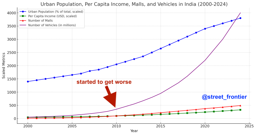 urbanisation vs rise of vehicles chart