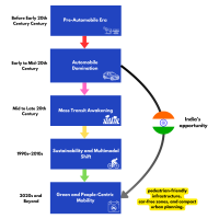 Diagram representing the transition of transportation over the years and India's opportunity to leapfrog