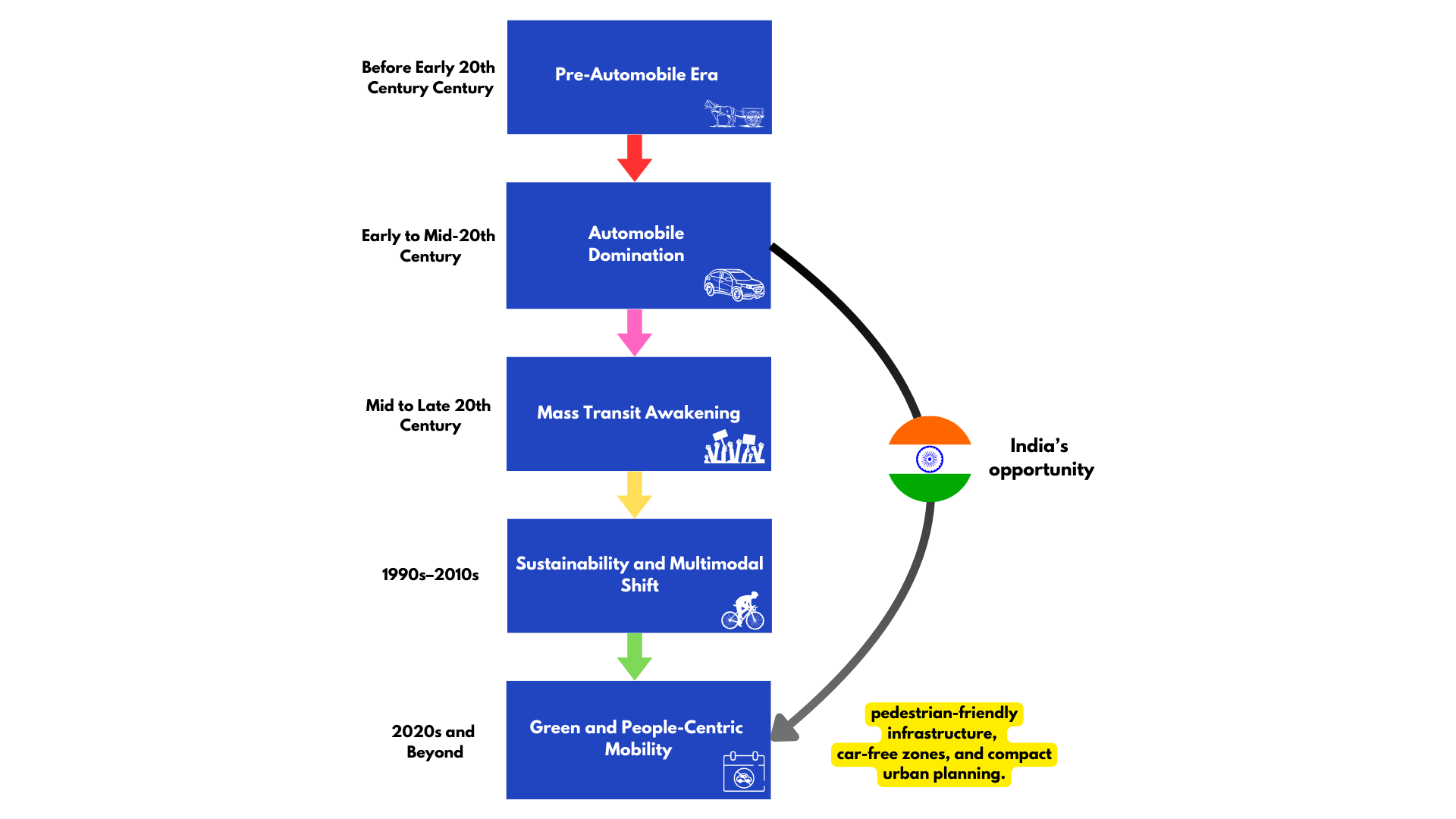 Diagram representing the transition of transportation over the years and India's opportunity to leapfrog